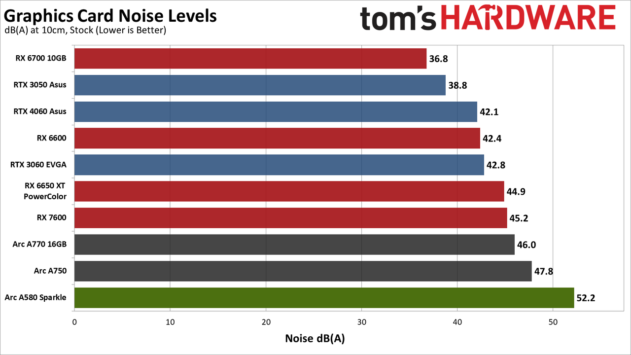 Intel Arc A580 (Sparkle) noise levels