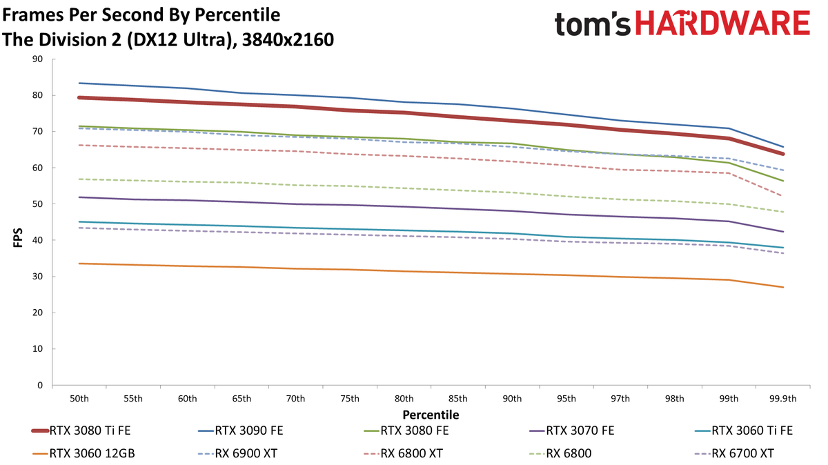 GeForce RTX 3080 Ti 4K standard gaming charts