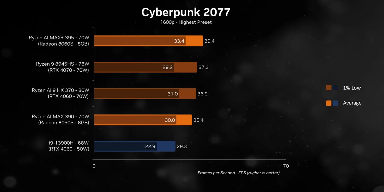 Gaming benchmarks showing FPS comparison between various systems and the AMD Ryzen AI MAX+ 395 in Cyberpunk 2077.