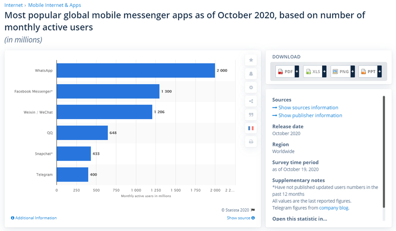 Statista Chat Platform Numbers