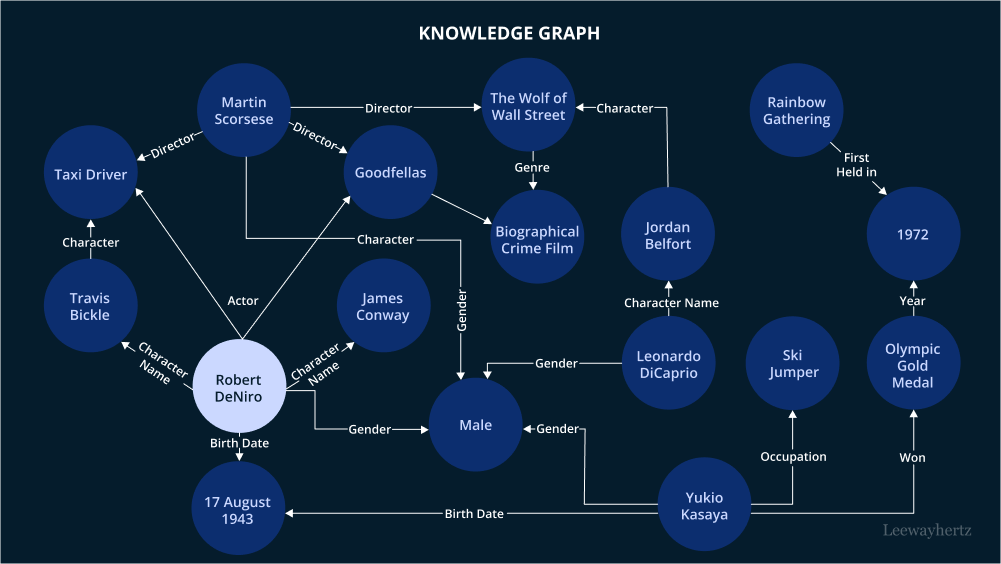 A sample knowledge-graph path