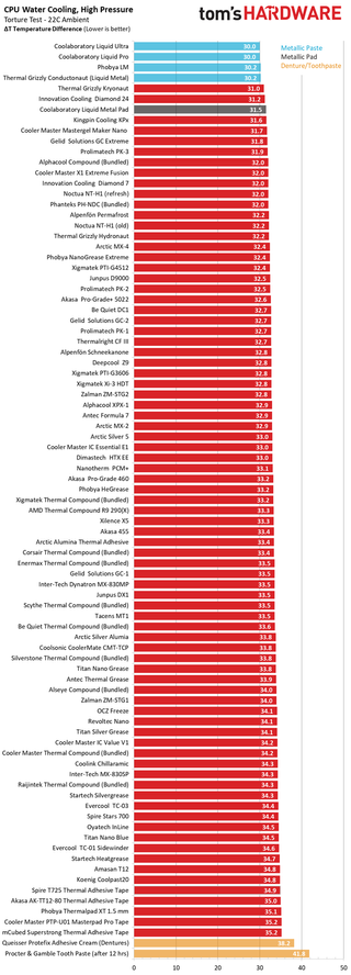 Best Thermal Paste Charts