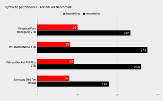 Kingston Fury Renegade 2TB SSD benchmarks