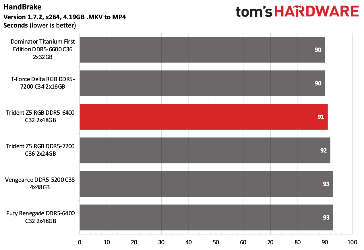 DDR5 Review