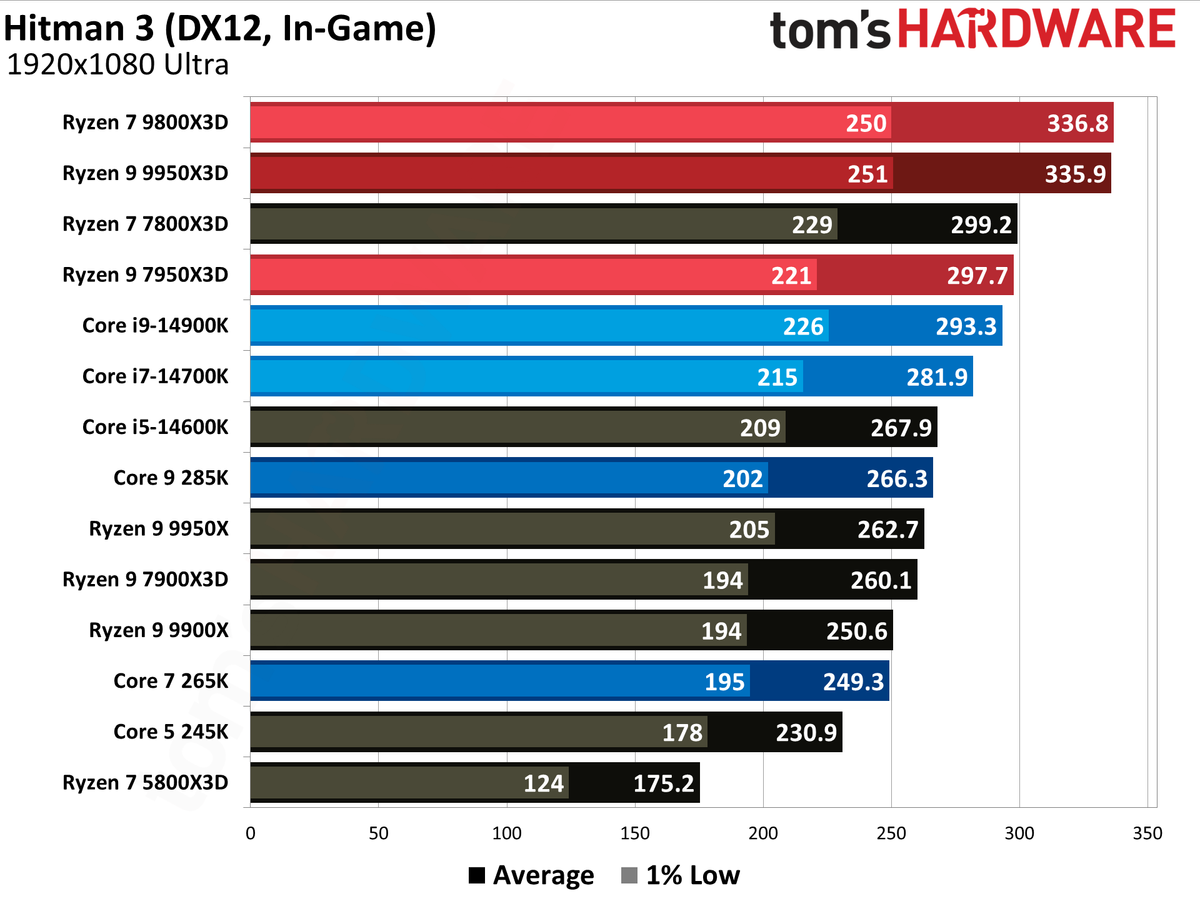 AMD Ryzen 9 9950X3D