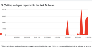 Downdetector X reports longer outage