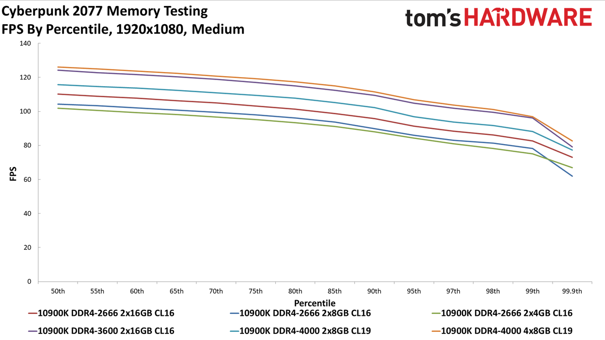 Cyberpunk 2077 memory testing charts