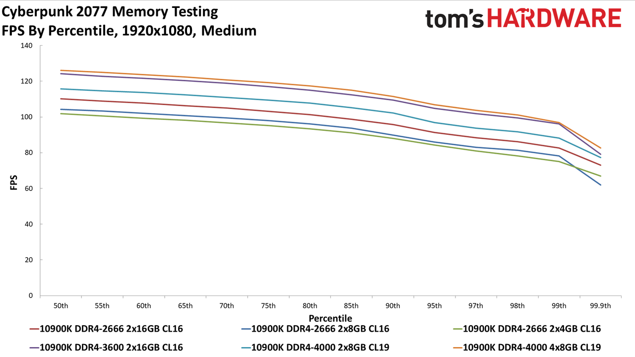 Cyberpunk 2077 memory testing charts