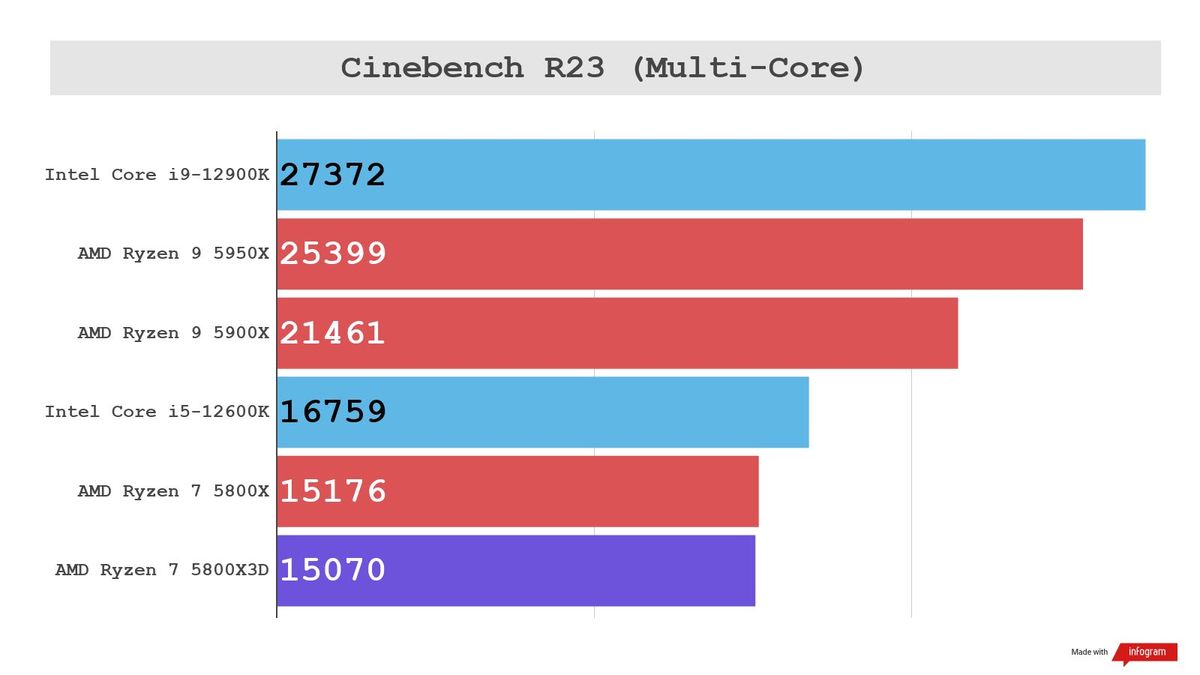 Bar graph showing poor performance for Ryzen 7 5800X3D in non-gaming benchmarks