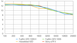 Fujifilm GFX 100S II lab graph