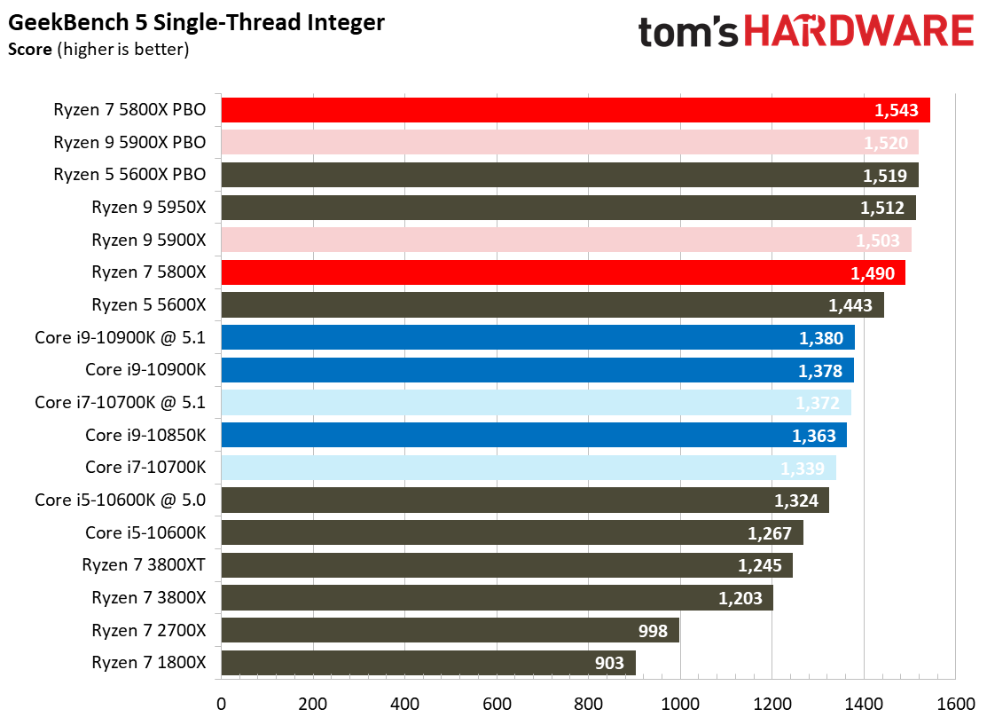 Ryzen 7 5800X Benchmarks