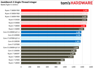 Ryzen 7 5800X Benchmarks