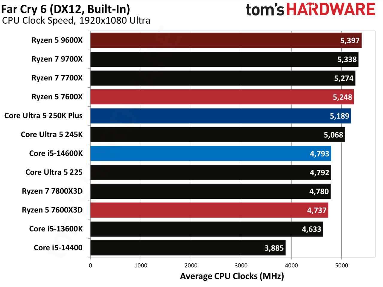 AMD Ryzen 5 7600X3D
