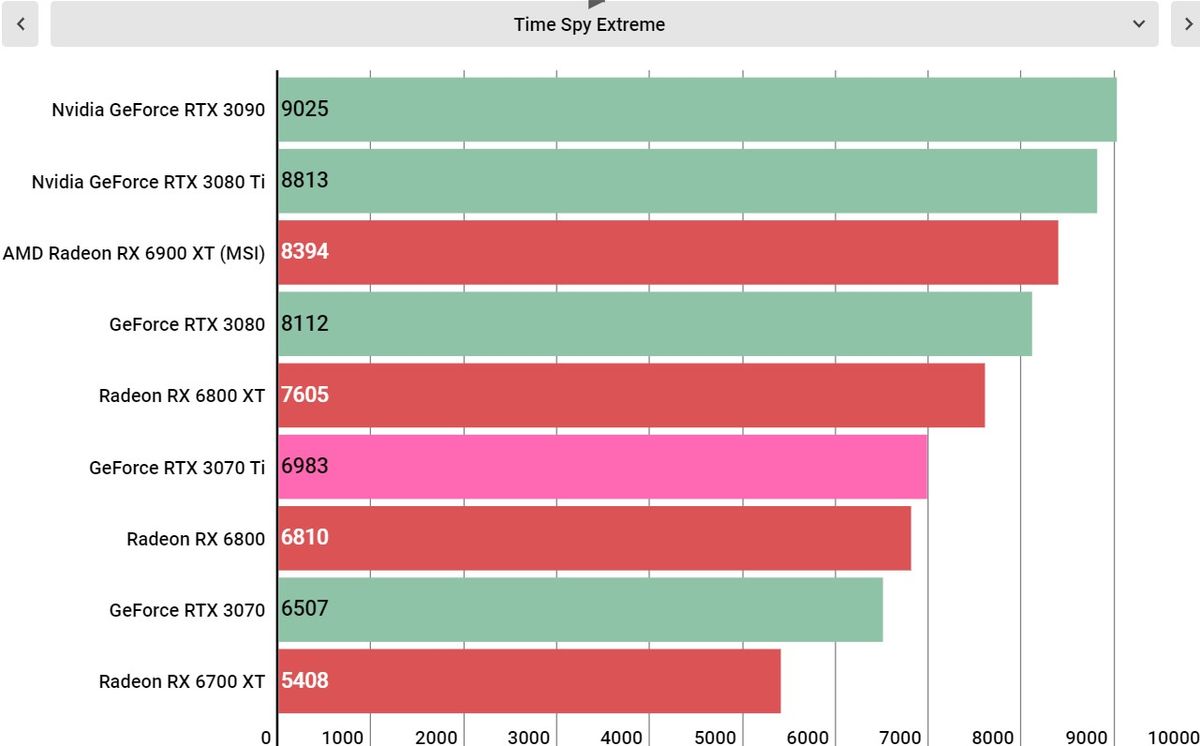 Nvidia RTX 3070 Ti performance