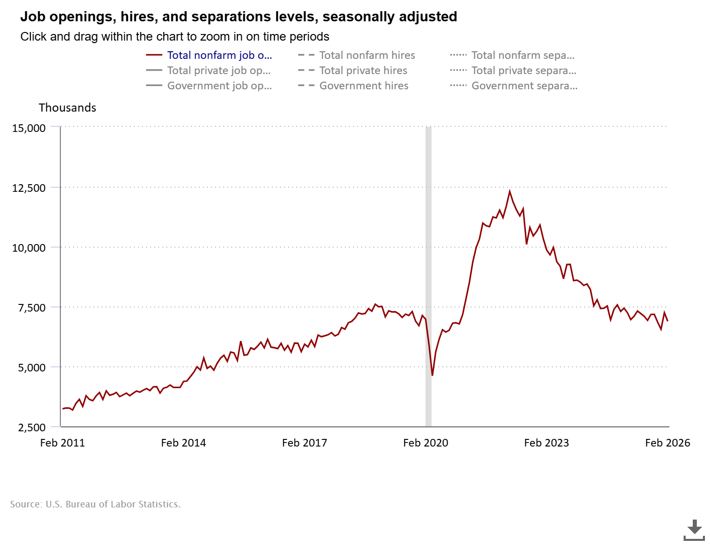 A graph from the Job Openings and Labor Turnover Survey showing job openings between 2011 and 2026.