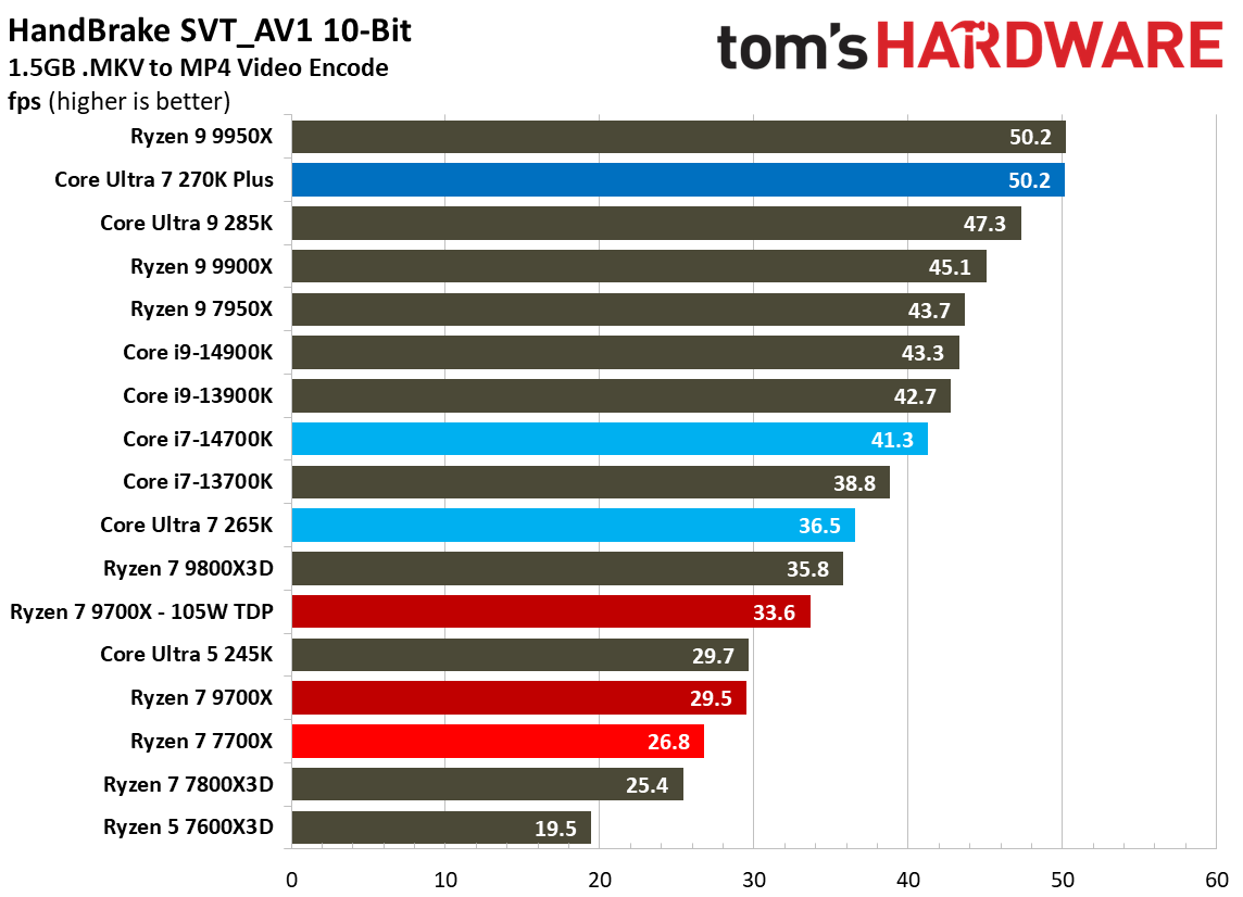Intel Core Ultra 7 270K Plus