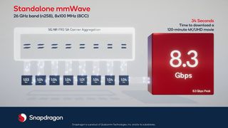 Snapdragon X70 5G modem, snatdalone mmWave connection milestone