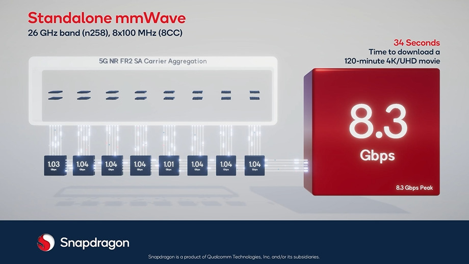 Modem Snapdragon X70 5G, marco de conexão snatdalone mmWave