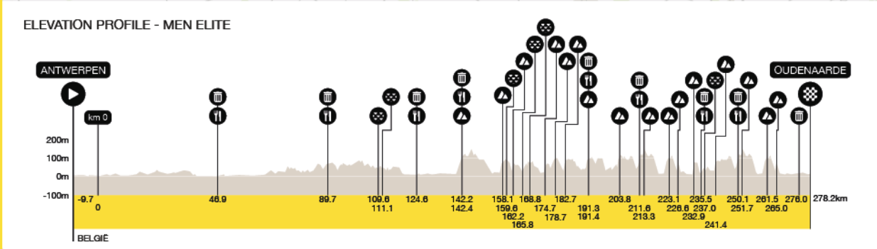 Profile of the 2026 Tour of Flanders men