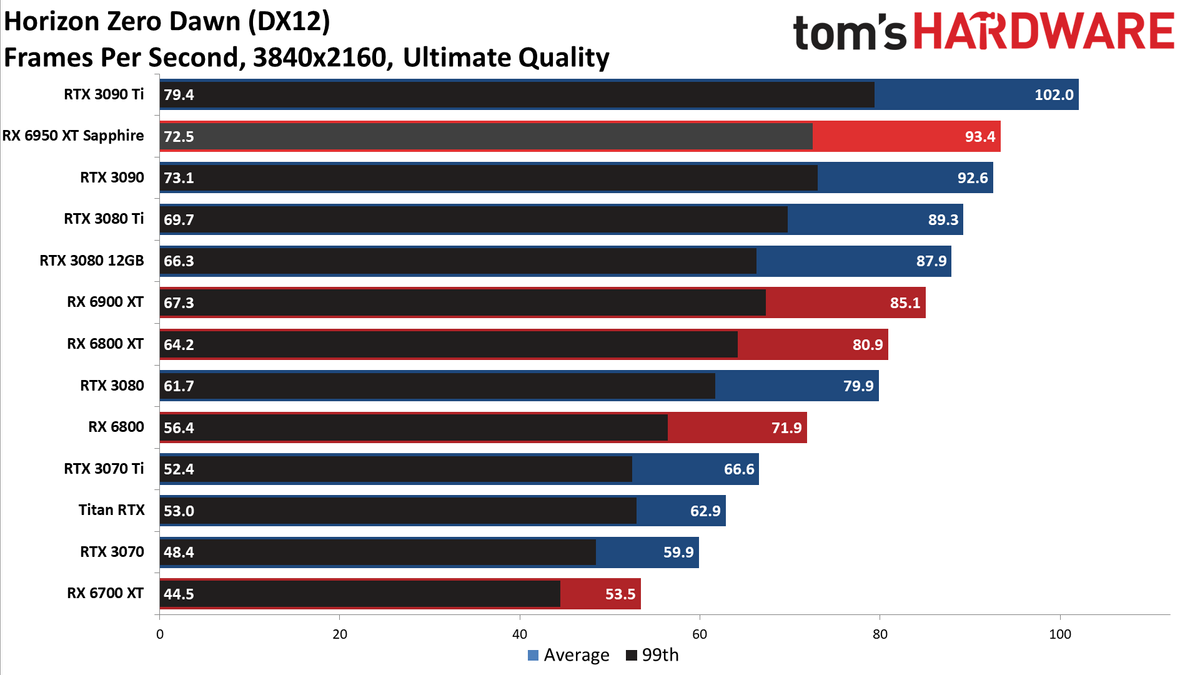 AMD Radeon RX 6950 XT - 4K Ultra