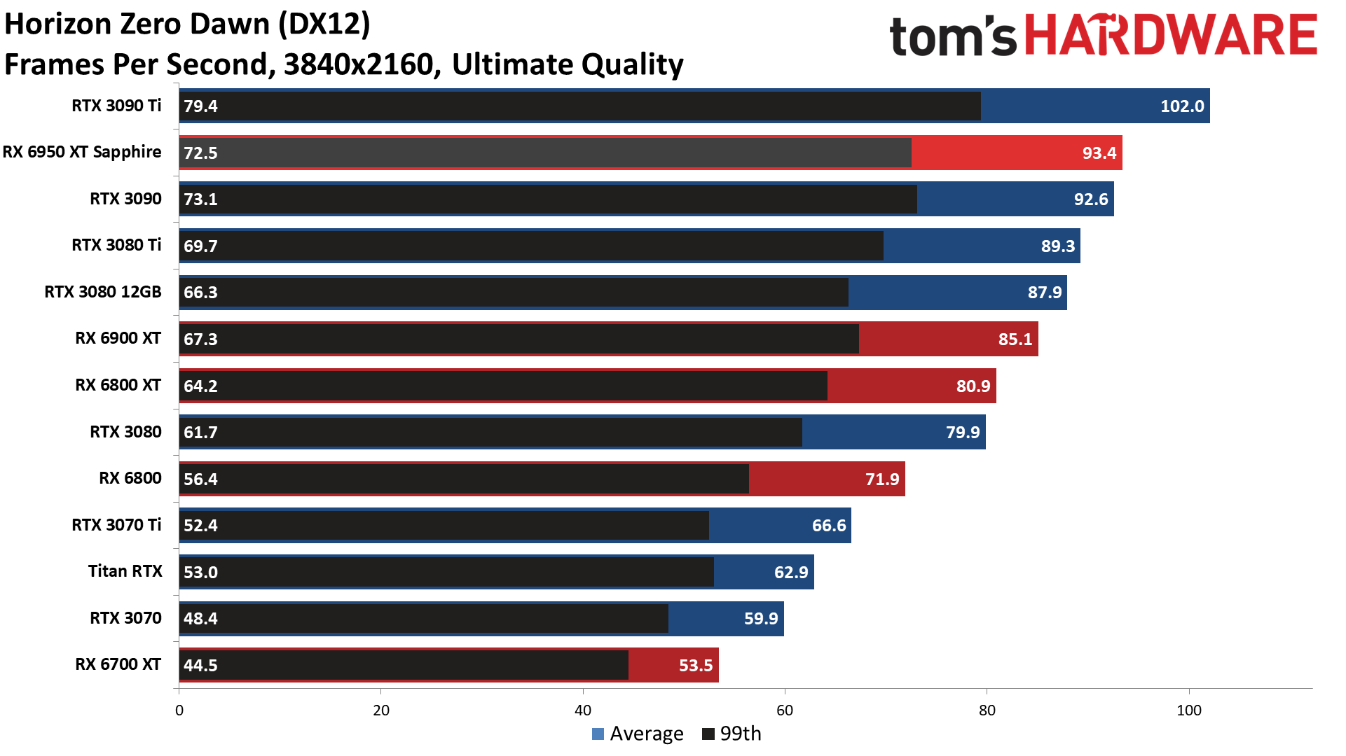 AMD Radeon RX 6950 XT - 4K Ultra