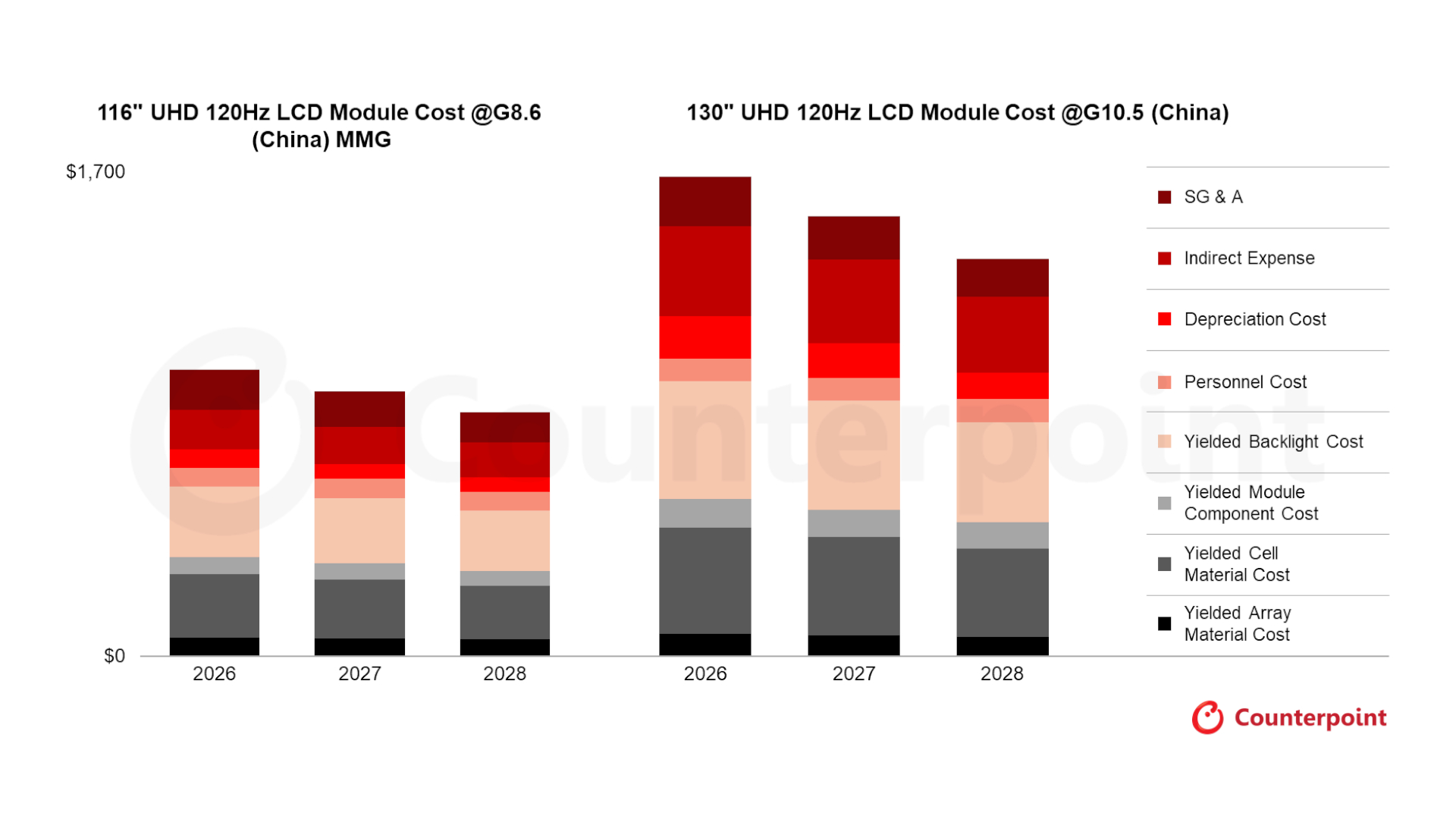 A graph outlining the higher costs of manufacturing a 130-inch LCD panel versus a 116-inch LCD panel in 2026, based on the aspects of manufacturing such as personnel cost, indirect expenses, etc.