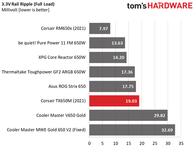 Corsair TX650M