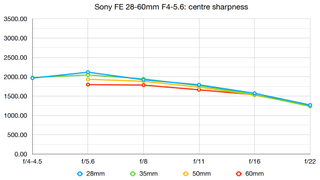 Sony FE 28-60mm