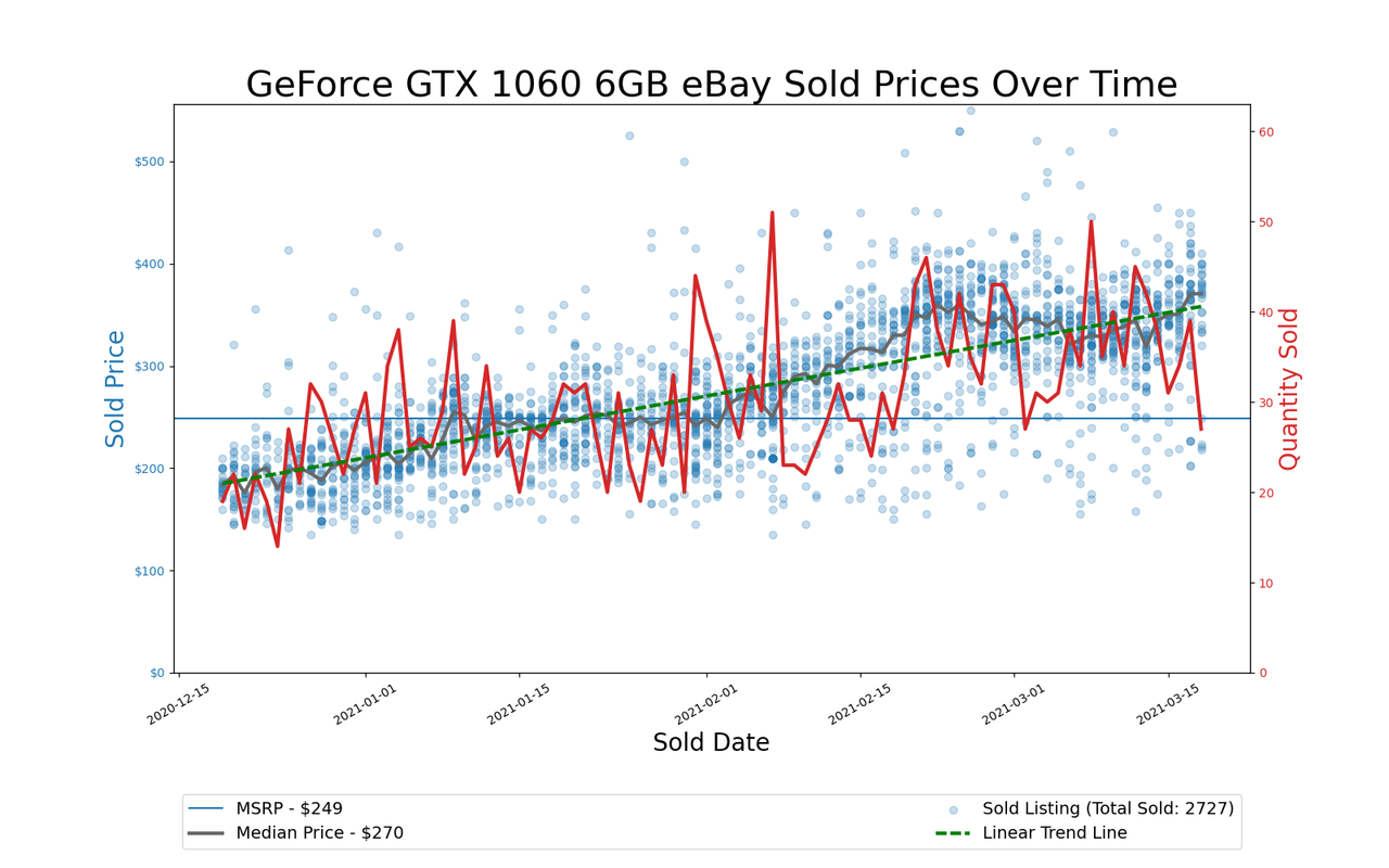 GPU Pricing Index, eBay 90-day charts