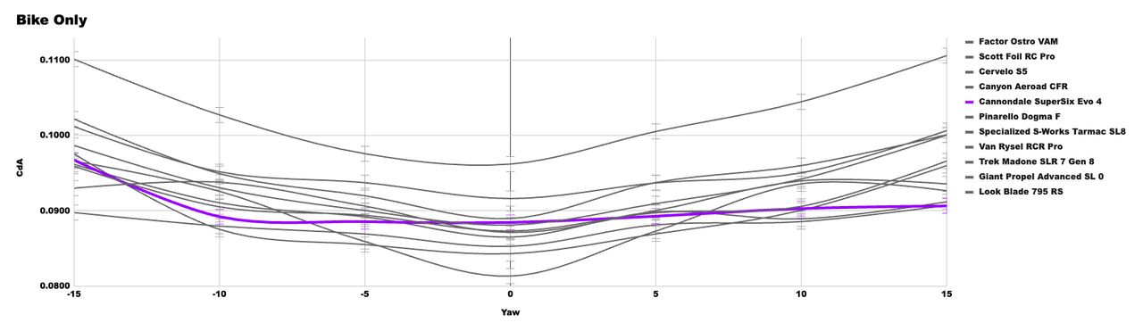 A graph showing the CdA performance of the X bike in our wind tunnel test