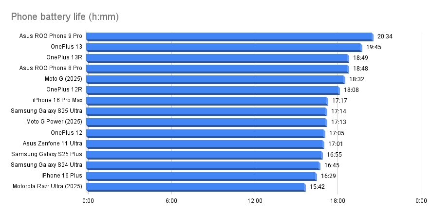 A chart showing the best phone battery life times as of may 2025