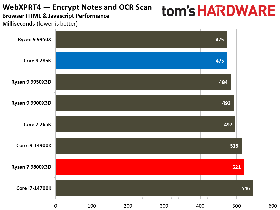9800X3D vs 285K