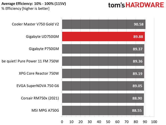 Gigabyte UD750GM