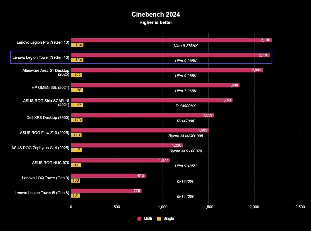 Benchmark results for the Lenovo Legion Tower 7i (Gen 10) gaming desktop.