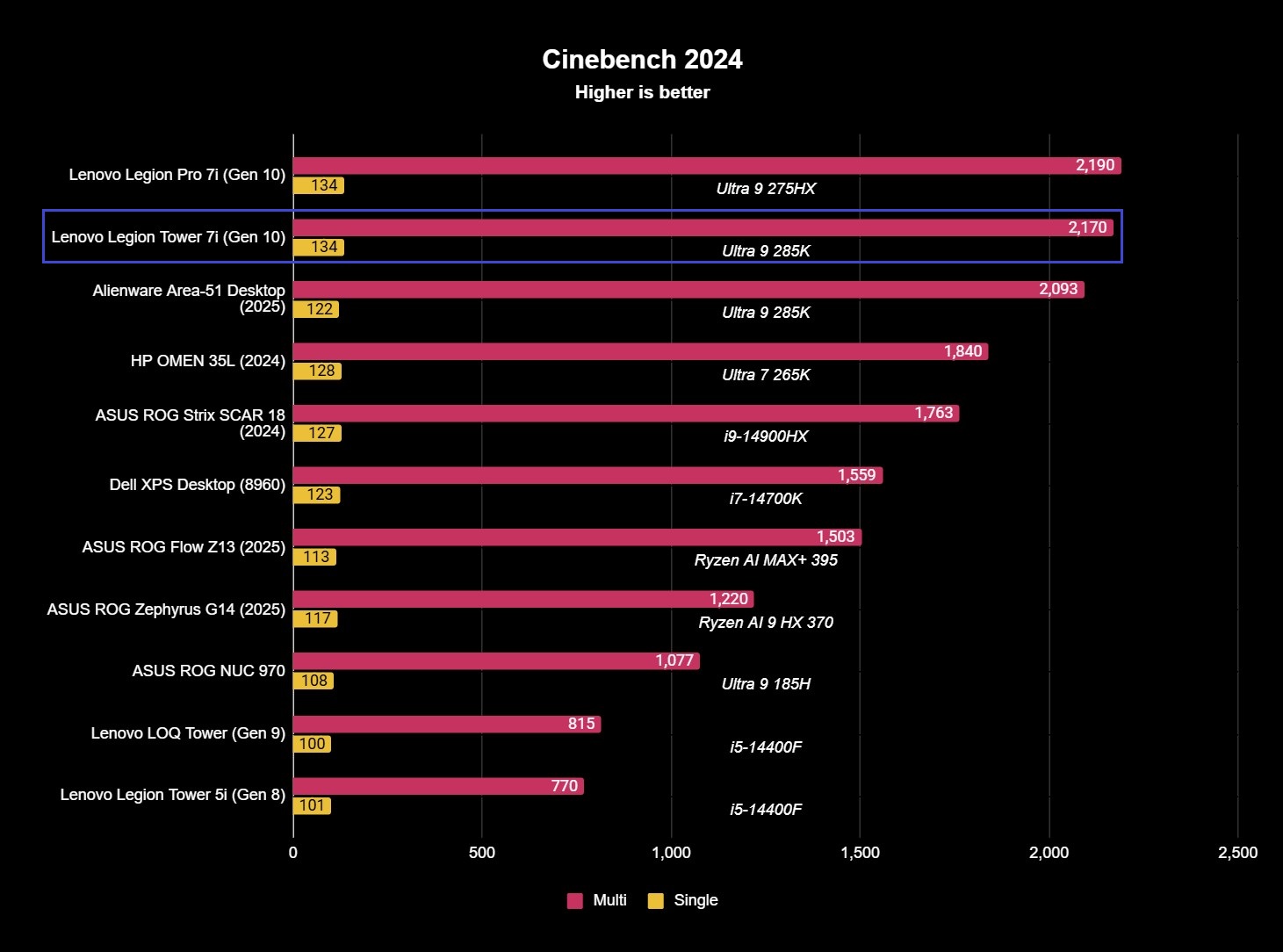 Benchmark results for the Lenovo Legion Tower 7i (Gen 10) gaming desktop.