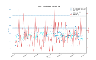 AMD Ryzen 3000 eBay Price Trends