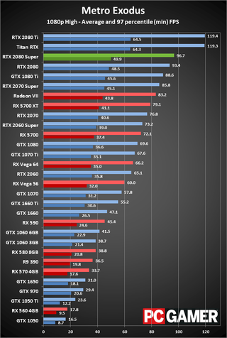 GeForce RTX 2080 Super 1080p ultra performance charts