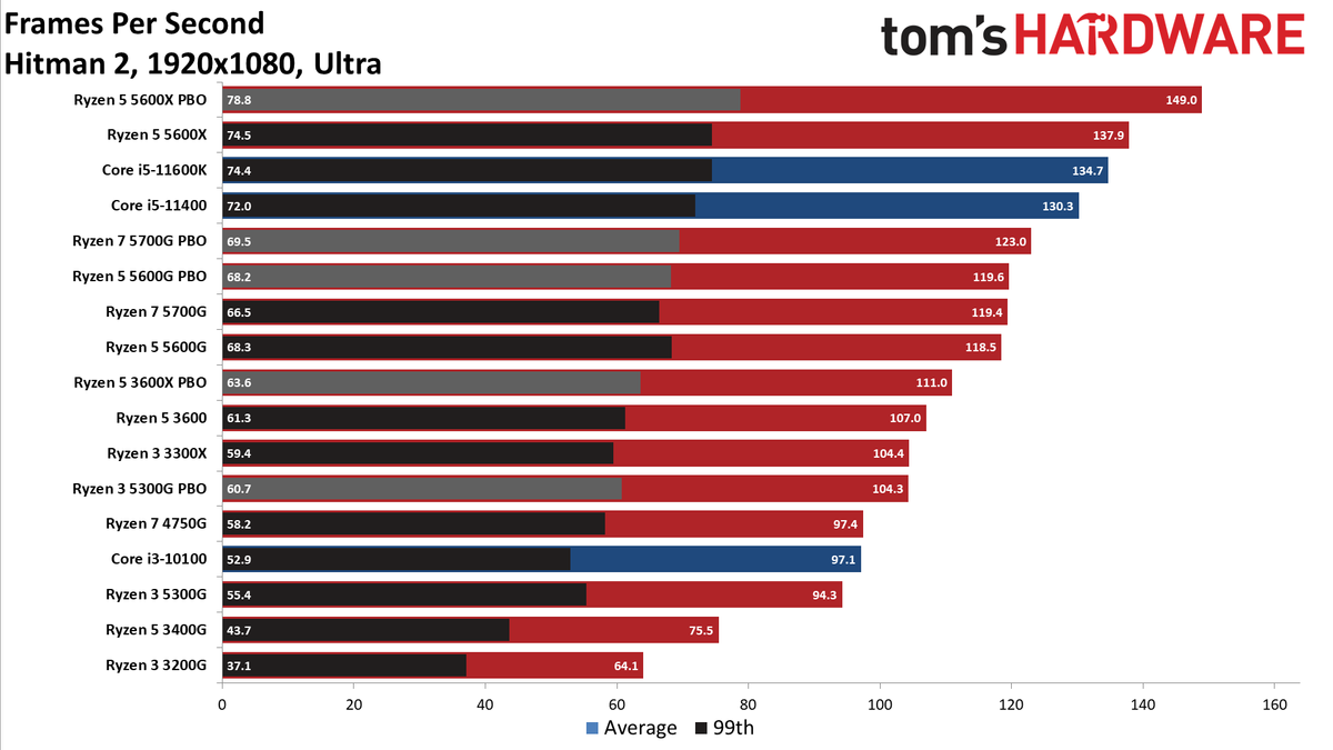Ryzen 3 5300G