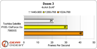 At the 4xAA/8xAF setting the frame rate decays very noticeably, which is to be expected.