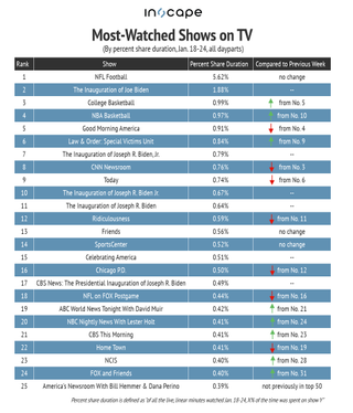 Most-watched shows on TV by percent share duration Jan. 18-24, 2021