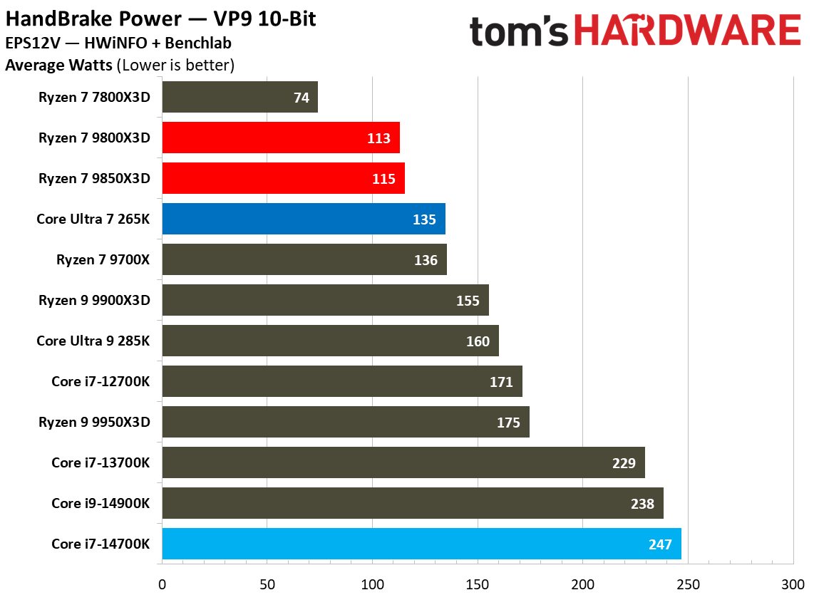 Power results for the 9800X3D and 9850X3D.