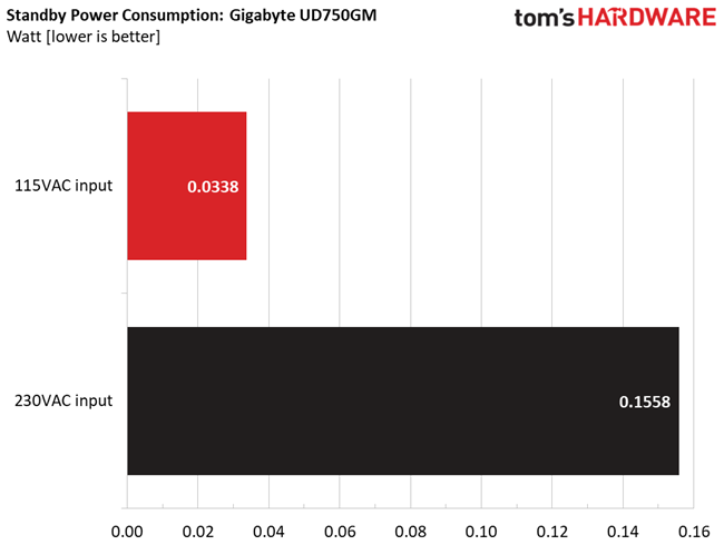 Gigabyte UD750GM