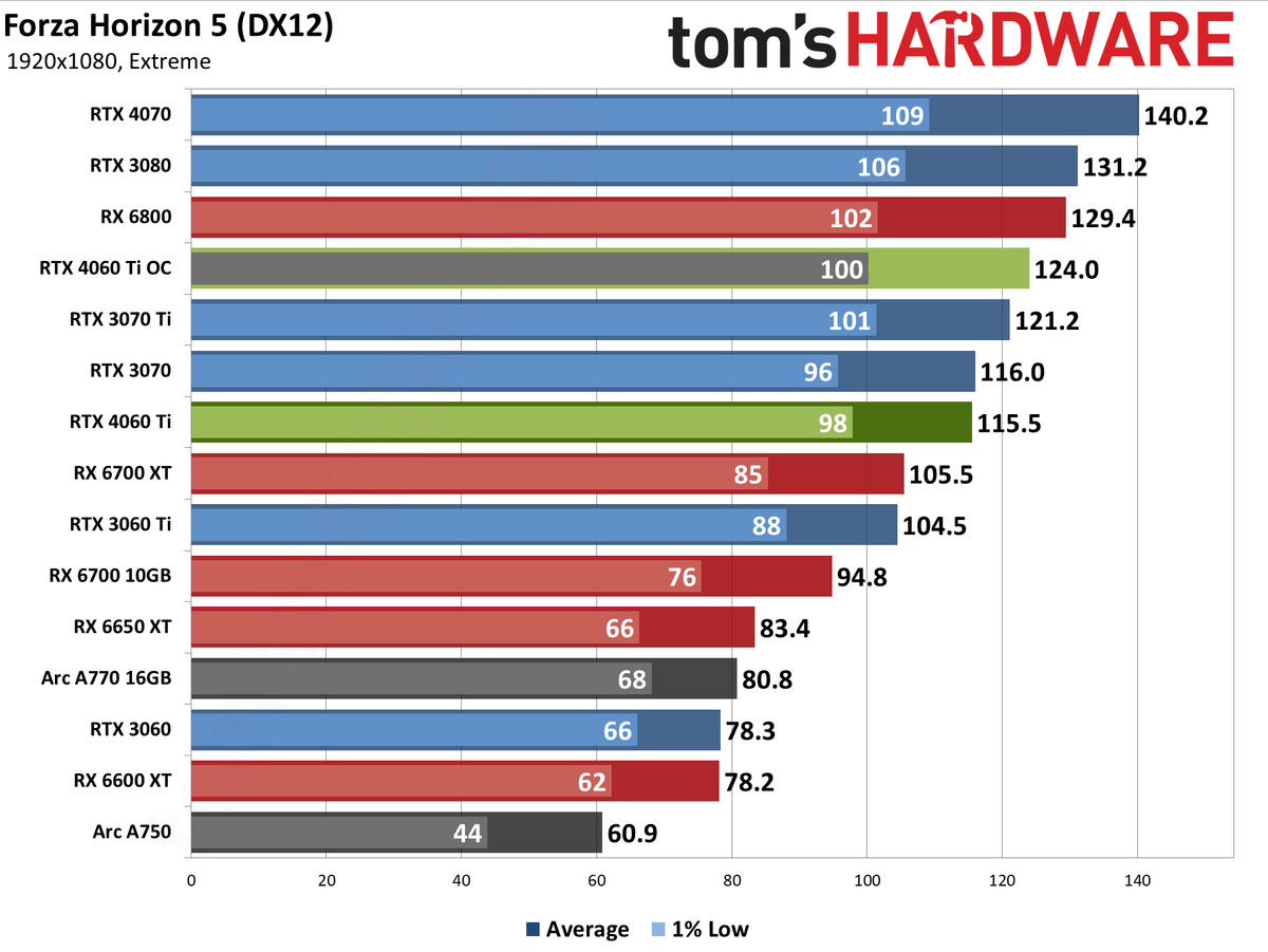 Nvidia GeForce RTX 4060 Ti gaming performance charts