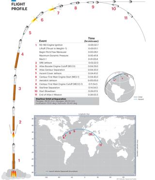 The flight profile for Boeing's Starliner Orbital Flight Test 2.