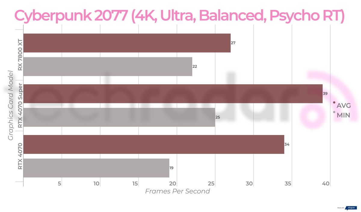 Benchmark results for the Nvidia RTX 4070 Super