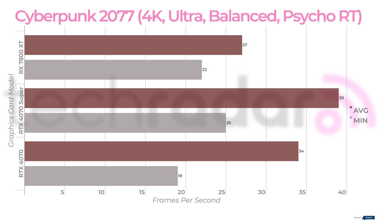 Benchmark results for the Nvidia RTX 4070 Super
