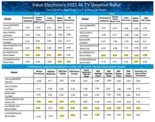 The scorecard from the Value Electronics TV Shootout
