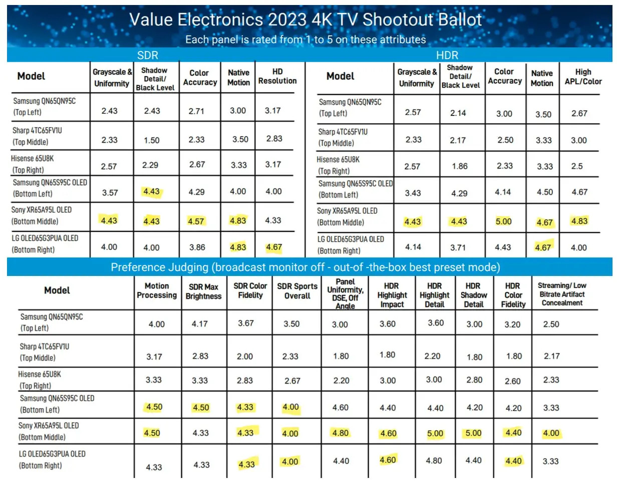 Die Scorecard vom Value Electronics TV Shootout