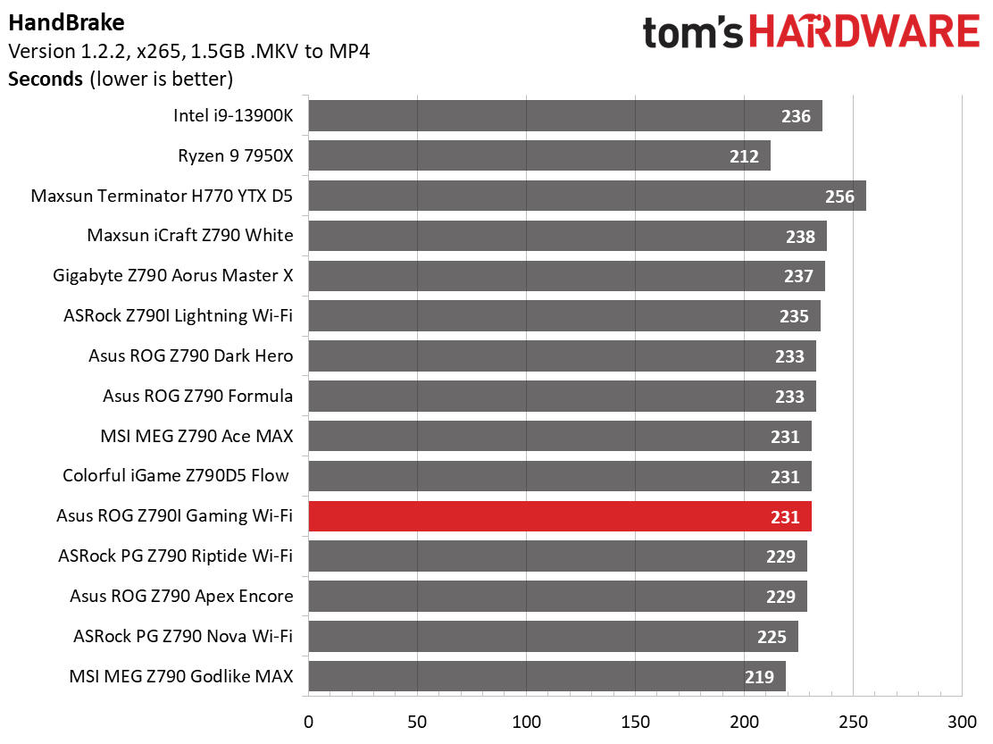 Asus ROG Strix Z790-I Gaming Wi-Fi
