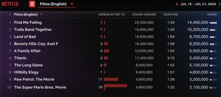 Netflix Weekly Rankings for English Films July 15-21